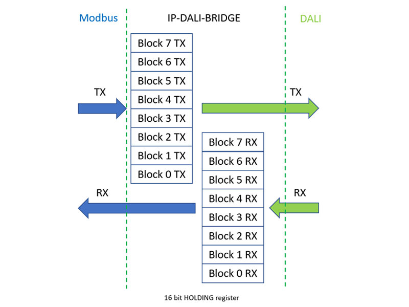 Anschlussschema IP-DALI-BRIDGE AL-511